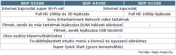 Sony_DBP-S5500-S4500-S1500_tablazat.jpg