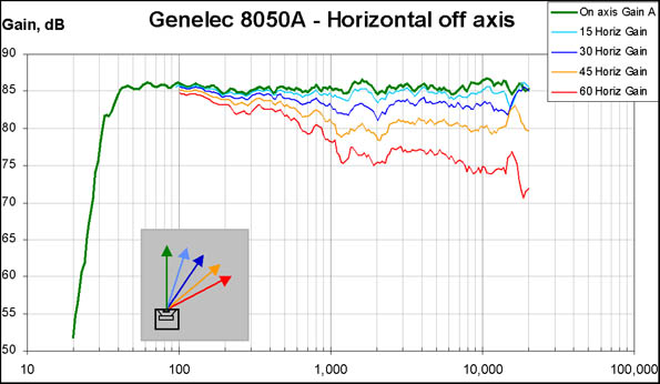 Axis-on kívül a frekvenciától függően egyenletesen csökken a lesugárzott hangenergia