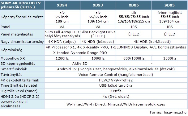Sony 4K Ultra HD TV jellemzok 2016.jpg