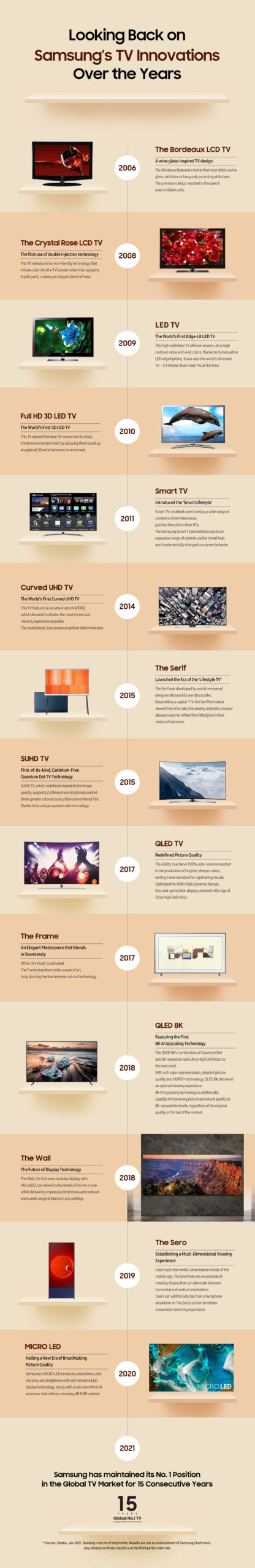 Samsung TV 15 év