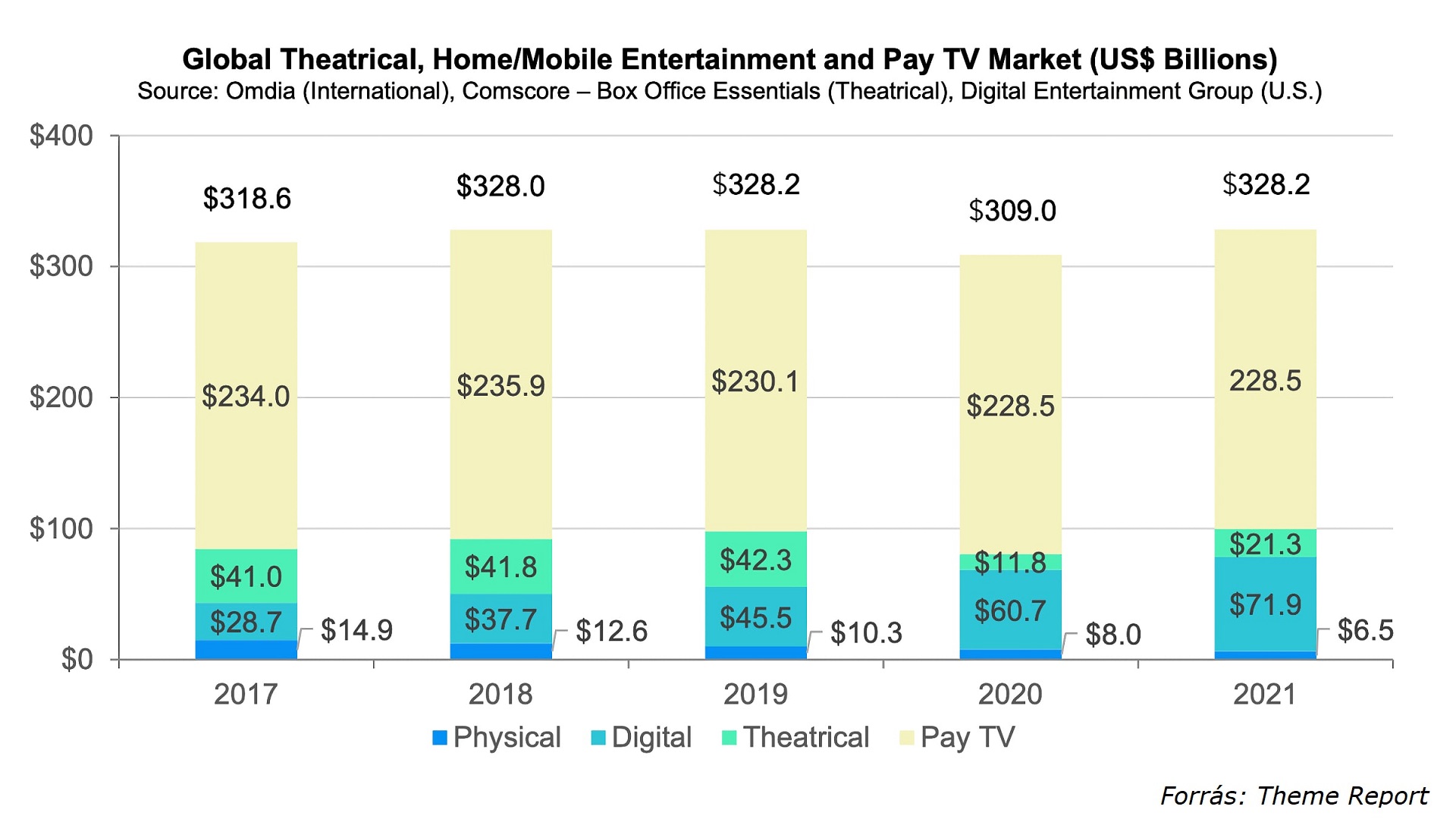 Globális mozi- és szórakoztatópiac plusz fizetős TV-k 2021