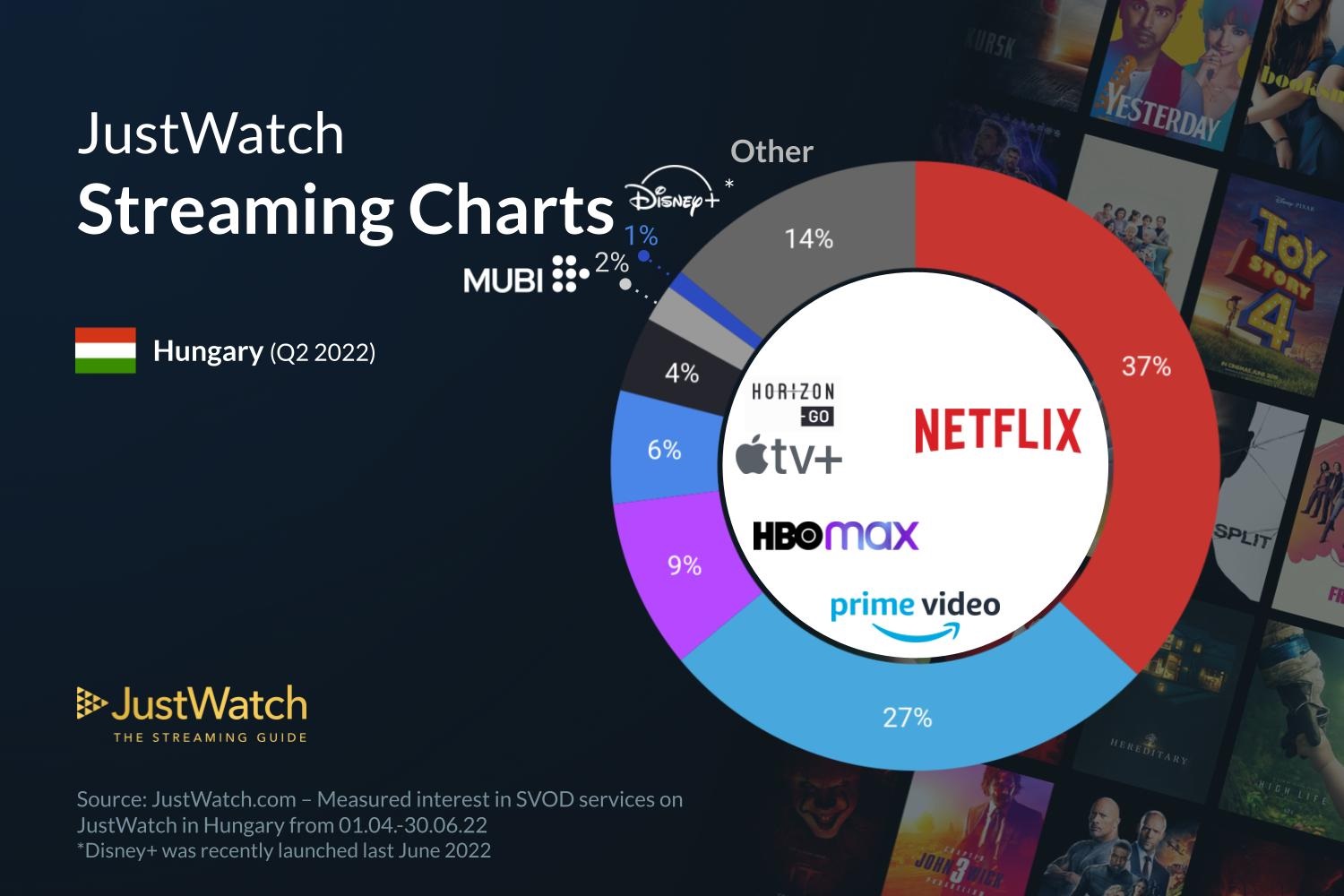 JustWatch streaming Q2-2022