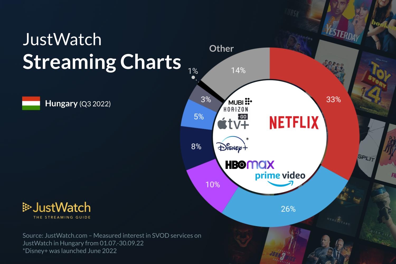 JustWatch streaming Q3-2022