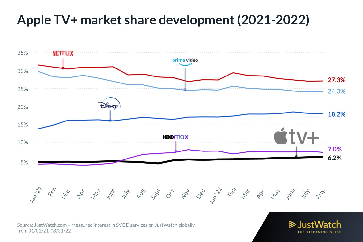 Apple TVplus piaci részesedés 2022-08-ig JustWatch