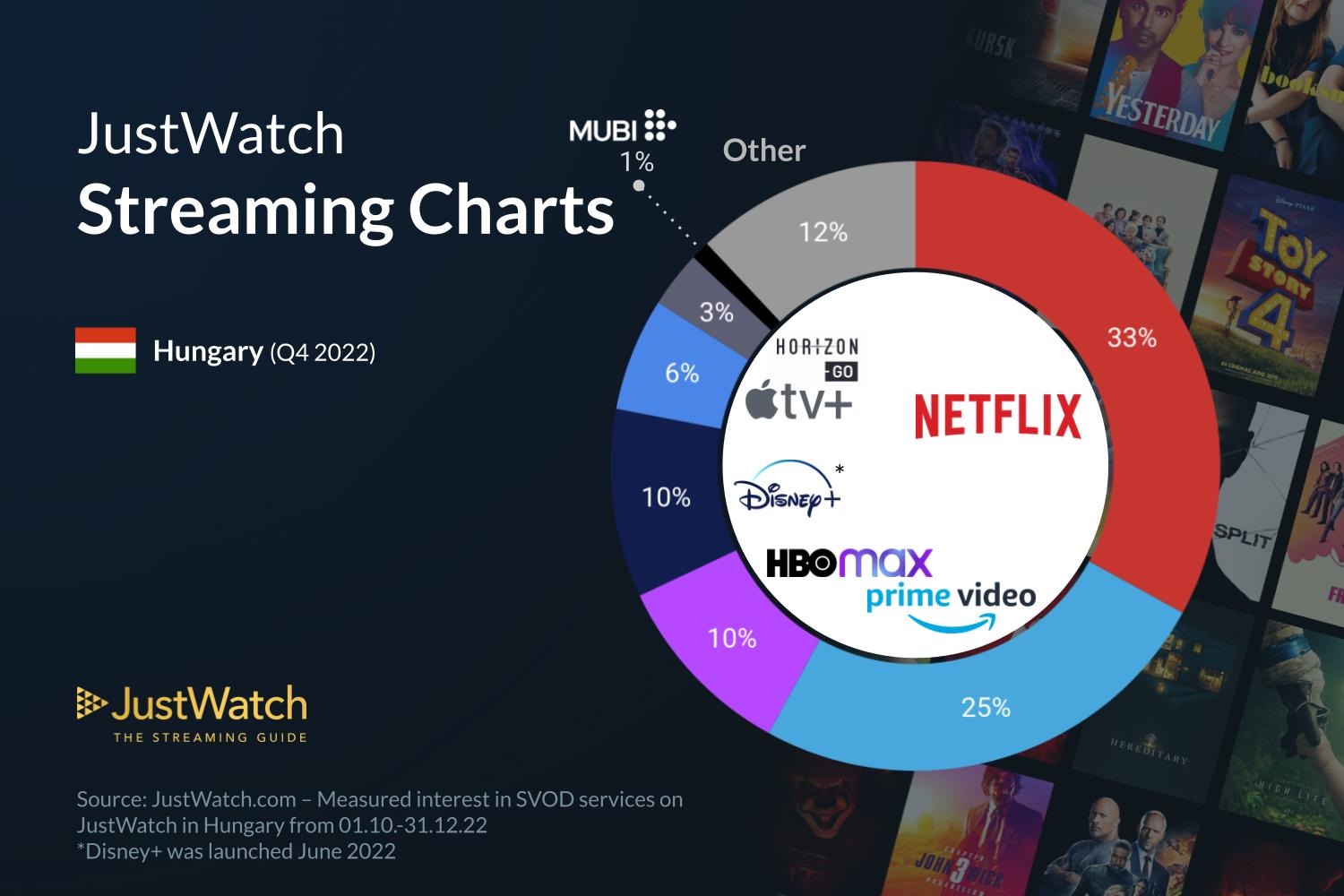 JustWatch streaming Q4-2022