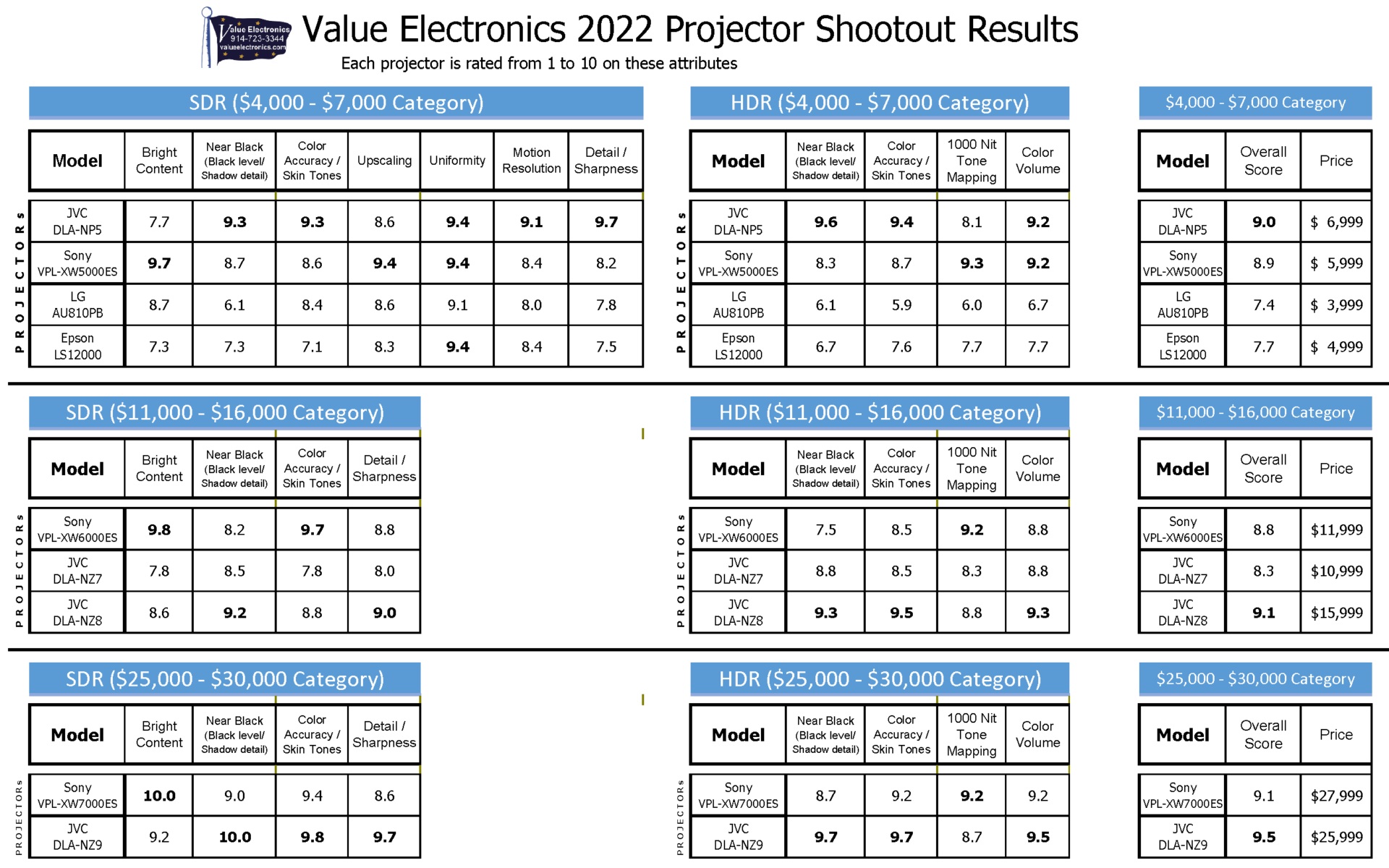2022 Projektor Shootout-eredmények