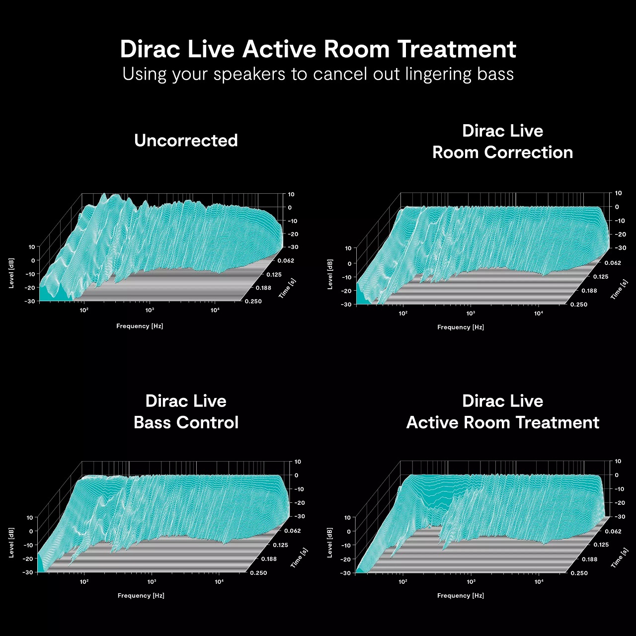 Dirac Live Active Room Treatment diagramok
