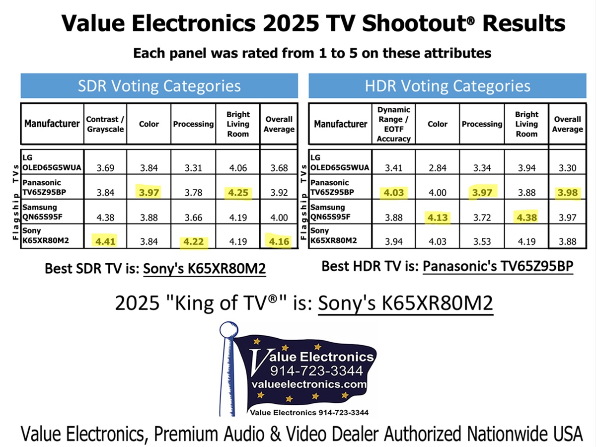 Value_Electronics_2025_TV-értékelés-eredmények