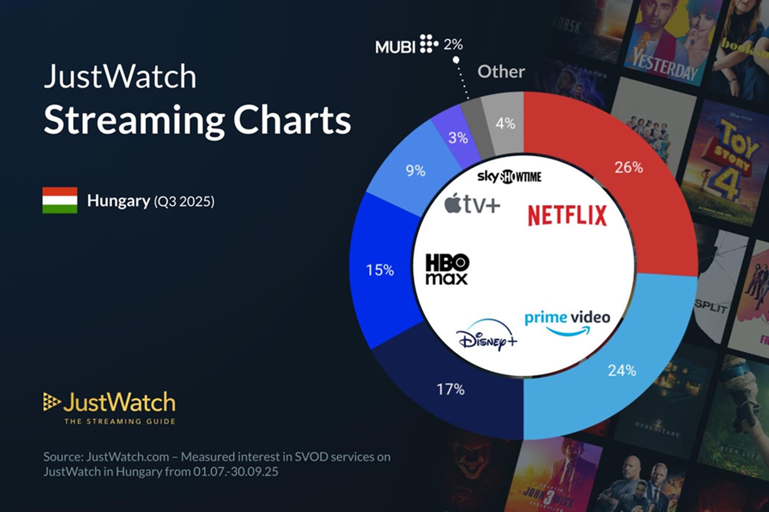 JustWatch-streaming-Q3-2025