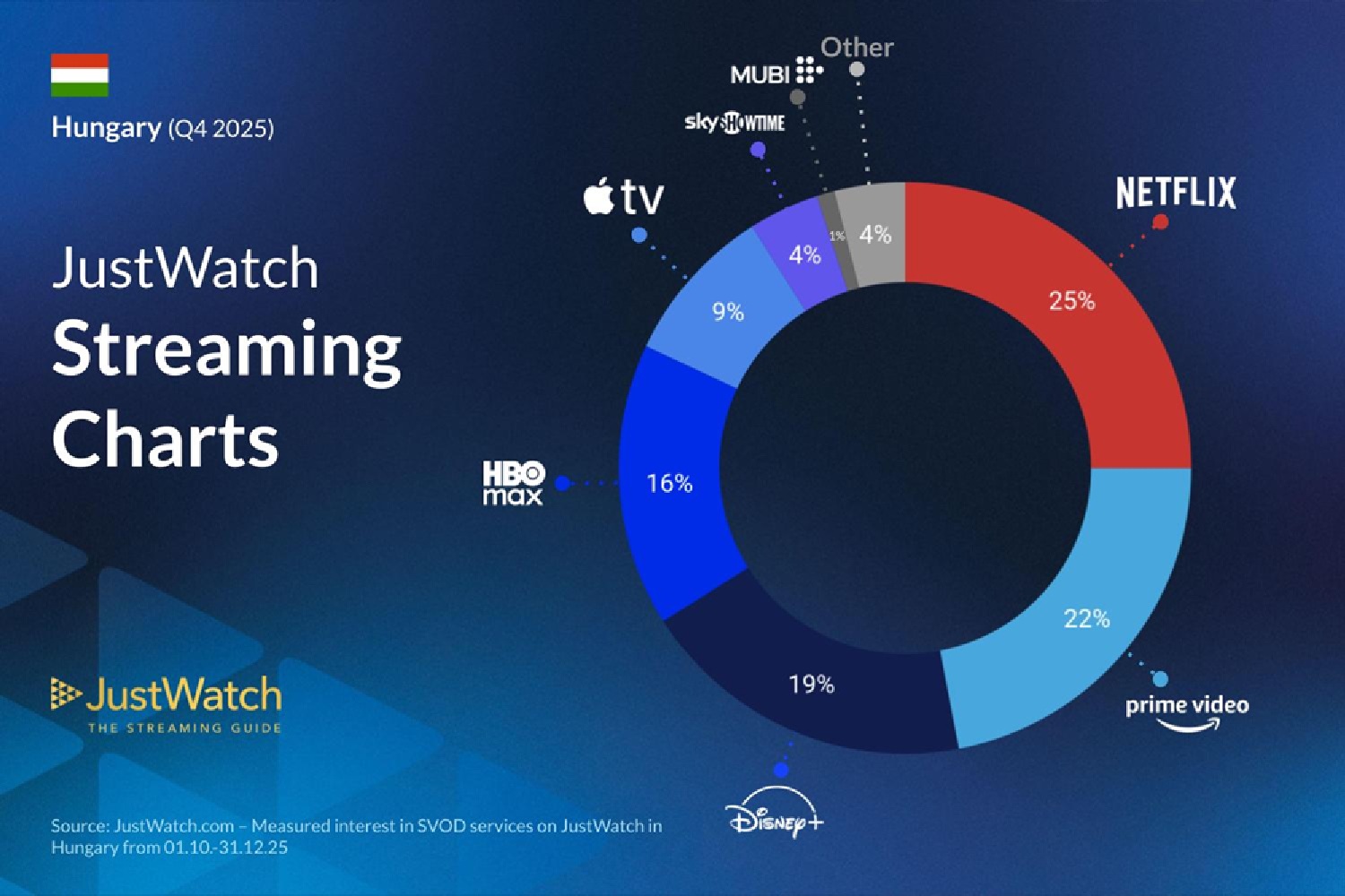 JustWatch-streaming-Q4-2025