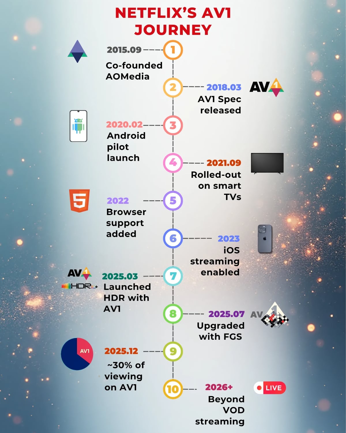 Netflix-AV2-történet