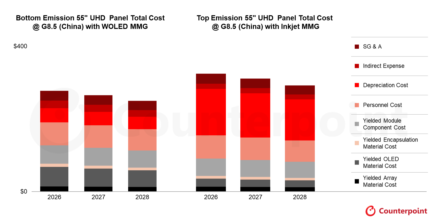 139 centis 4K WOLED és nyomtatásos OLED panelköltség