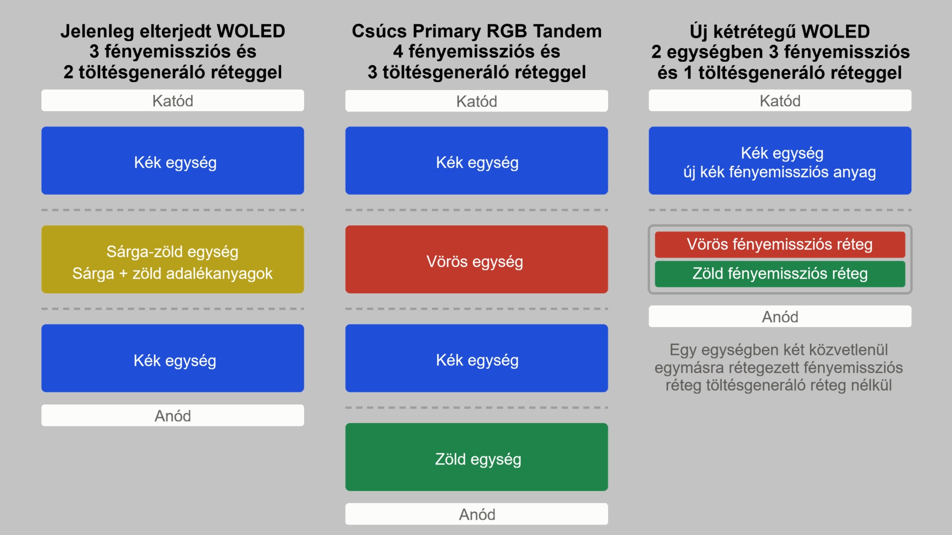 3-4-2-rétegű-WOLED