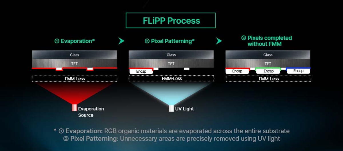 LG-Display-FLiPP-eljárás