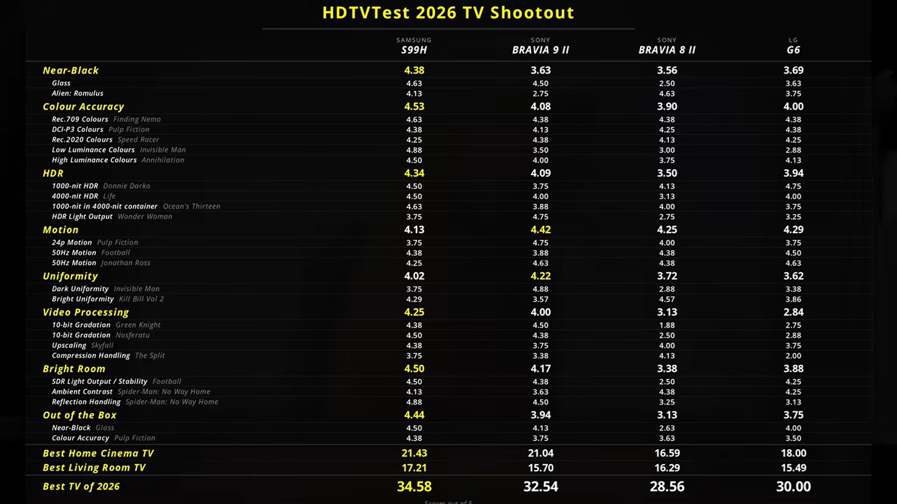 HDTVTest-2026-összevetés-eredmények