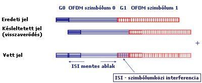 Egymást követő OFDM szimbólumok szimbólumközi interferenciája