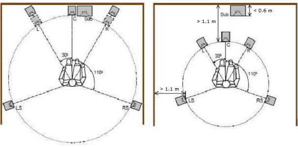 Balra: ITU R BS.775-1 elrendezés, minden hangsugárzó a fal előtt_BR_Jobbra: ITU R BS.775-1 elrendezés, minden hangsugárzó legalább 1,1 méterre a mögötte lévő faltól
