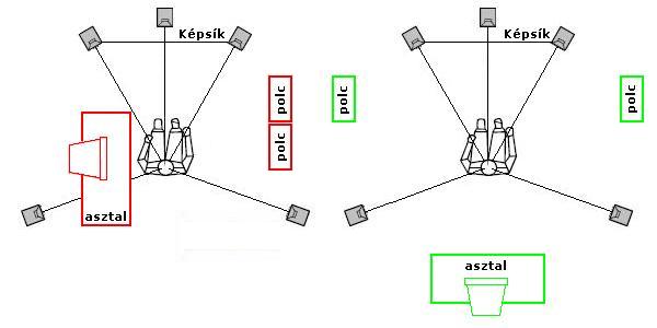 Rossz: aszimmetrikusan elhelyezett berendezési tárgyak a hangsugárzók alkotta körben_BR_Jó: szimmetrikusan elhelyezett berendezési tárgyak a hangsugárzók alkotta körön kívül