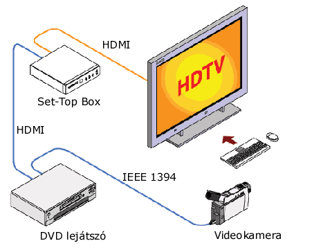 HDMI összeköttetés HDMI összeköttetés