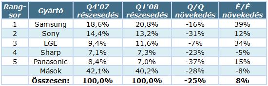 TV-gyarto_stat_Q1_08.jpg