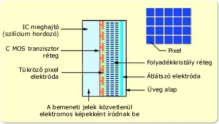 A D-ILA chip felépítése