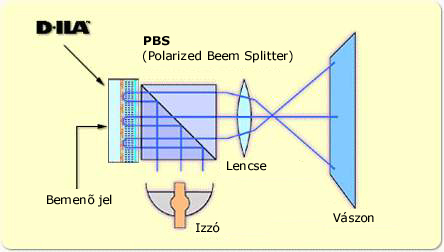 A D-ILA vetítő felépítése