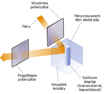 LCOS működése kepalairas=A LCOS működése