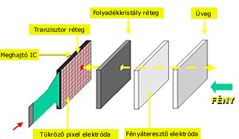 LCOS felépítése kepalairas=A LCOS chip felépítése