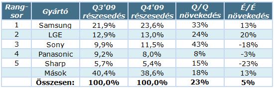 TV-gyarto_stat_Q4_09.jpg