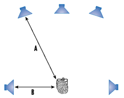 Az A</b> és <b>B</b> távolságok ismeretében kiszámítható a surround csatorna késleltetése. 