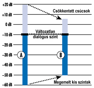 Dinamikaszabályzással a program teljes dinamikatartománya (A) a műsorkészítő által előre meghatározott módon lecsökkenthető (B). 