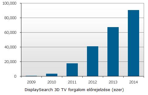 3D TV előrejelzés.jpg 3D TV előrejelzés.jpg