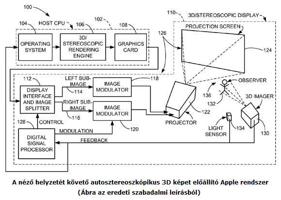 Apple_autosztereoszkopikus_3D_rendszer.jpg