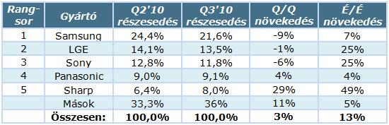 TV-gyarto_stat_Q3_10.jpg