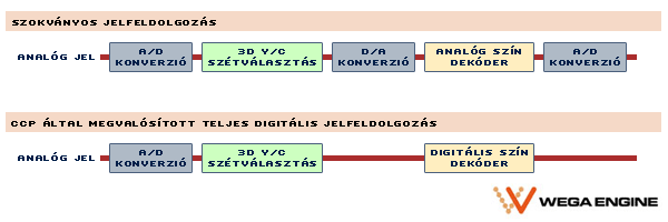 Sony WEGA Engine CCP 