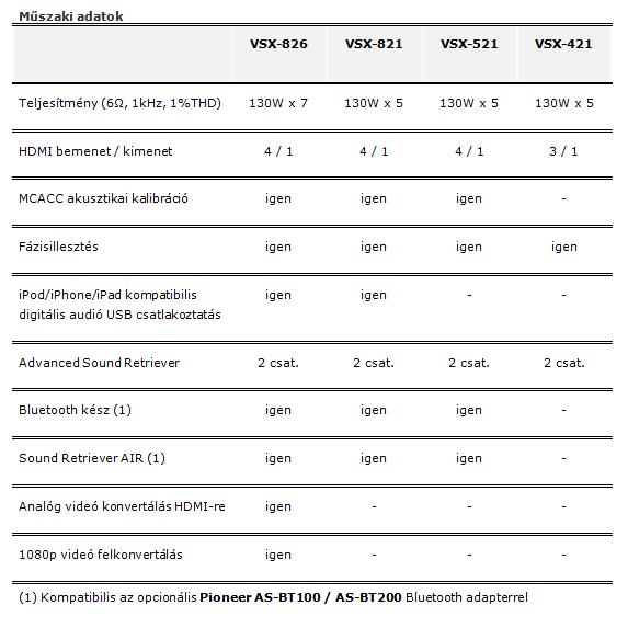 Pioneer_VSX-826_VSX-821_VSX-521_VSX-421_adatok.jpg