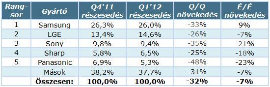 TV-gyarto_stat_Q1_12.jpg