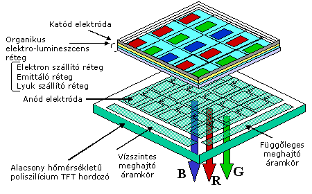 Aktív mátrix OLED kijelző kepalairas=Aktív mátrix OLED kijelző