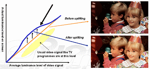 Dynamic Bright-Up-Processing