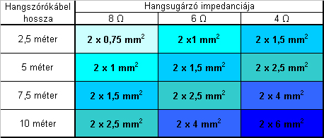 Minimális hangszórókábel keresztmetszetek