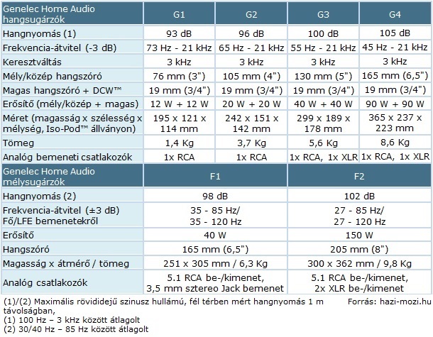 A Genelec Home Audio hangsugárzók és mélynyomók főbb tulajdonságai