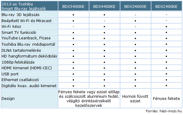 Toshiba_2013_BD_lejatszok_tablazat.png