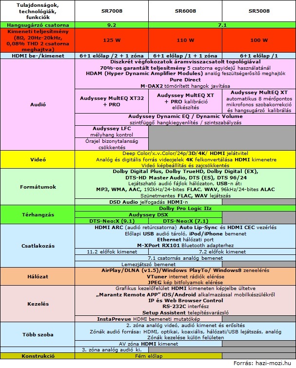 Marantz_SR7008_SR6008_SR5008_tablazat.jpg