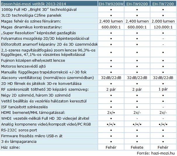 Epson_EH-TW7200_EH-TW9200_EH-TW9200W_tábla.jpg