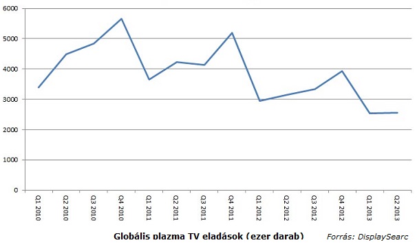 Plazma TV eladások 2010-2013.jpg