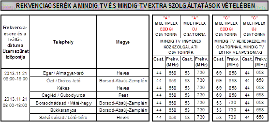 MinDigTV_frekvenciacsere6.gif