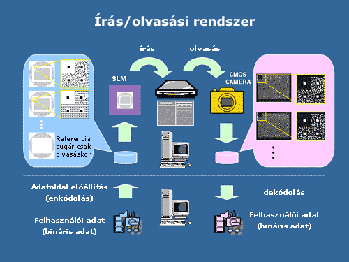 Az író-olvasó rendszer.