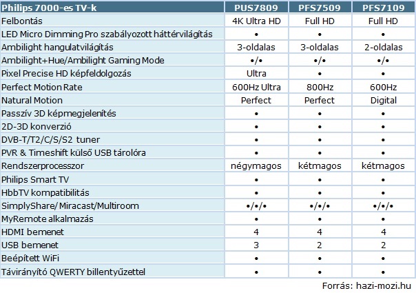 Philips_7000_tablazat.jpg