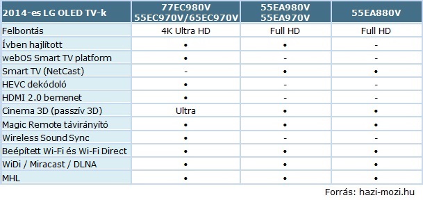 LG_2014-es_OLED_TV_tablazat.jpg