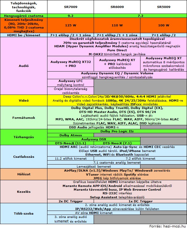 Marantz_SR7009_SR6009_SR5009_tablazat.jpg